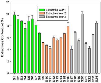 Effect of Non-Structural Organics and Inorganics Constituents of Switchgrass During Pyrolysis